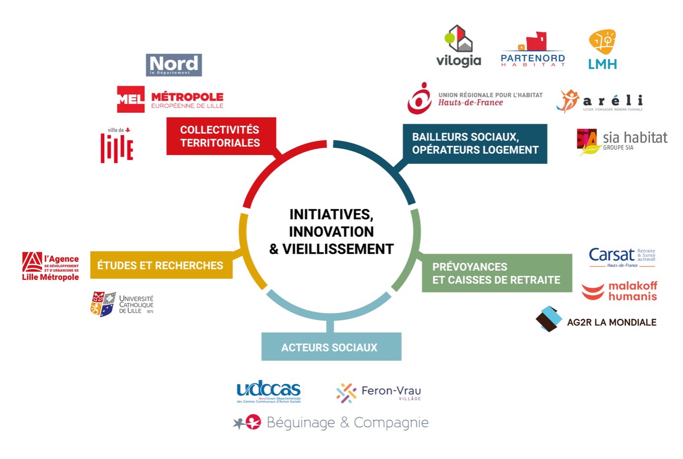 Innovation et vieillissement, une démarche prospective